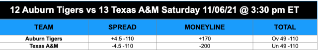 Auburn @ Texas odds